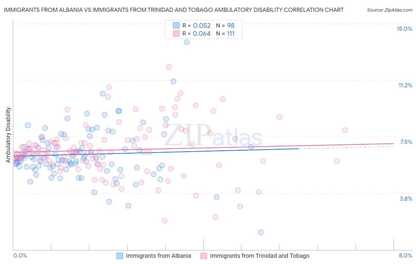 Immigrants from Albania vs Immigrants from Trinidad and Tobago Ambulatory Disability