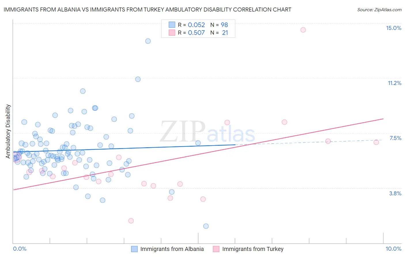 Immigrants from Albania vs Immigrants from Turkey Ambulatory Disability