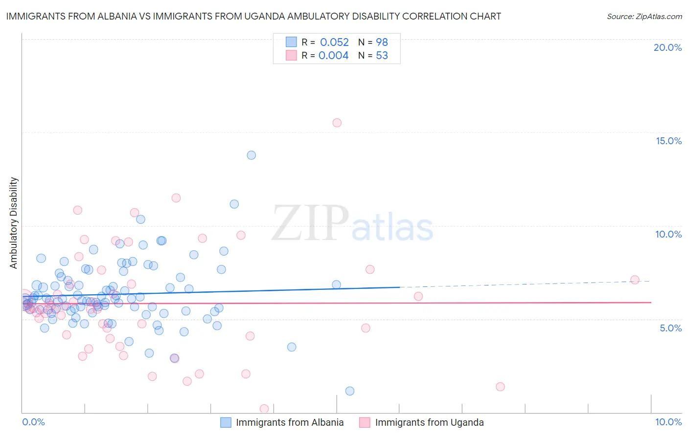 Immigrants from Albania vs Immigrants from Uganda Ambulatory Disability