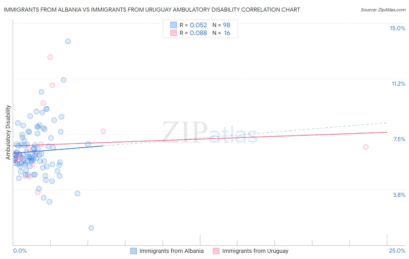 Immigrants from Albania vs Immigrants from Uruguay Ambulatory Disability