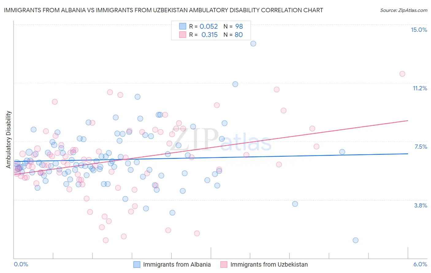 Immigrants from Albania vs Immigrants from Uzbekistan Ambulatory Disability