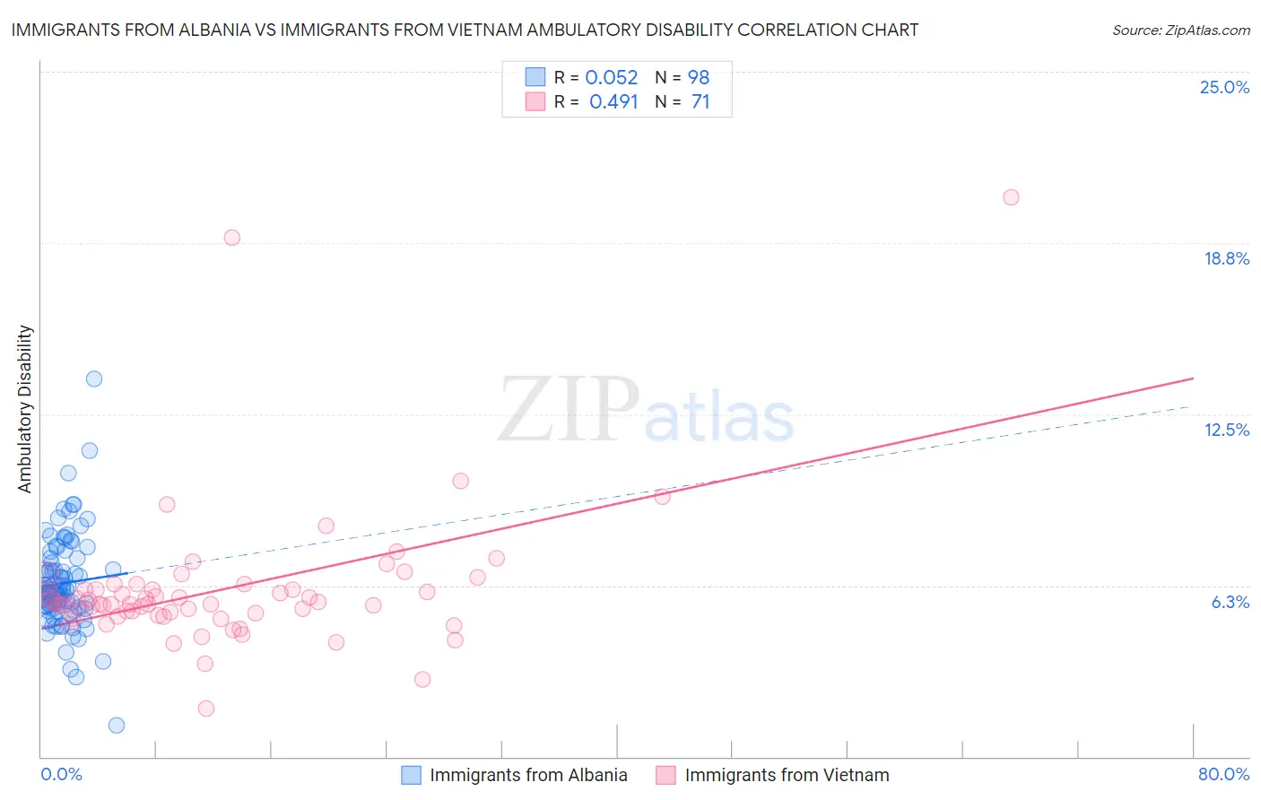 Immigrants from Albania vs Immigrants from Vietnam Ambulatory Disability