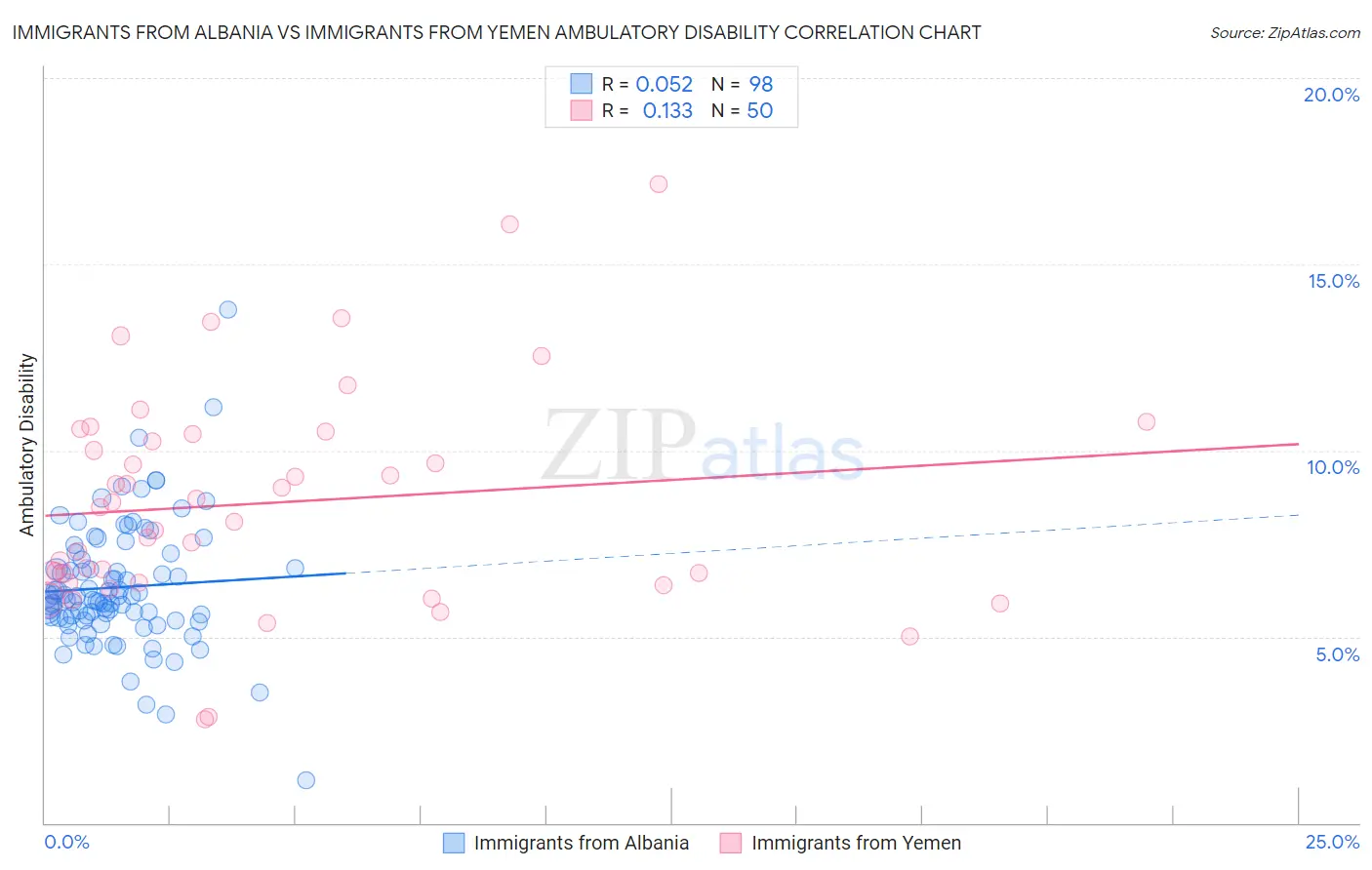 Immigrants from Albania vs Immigrants from Yemen Ambulatory Disability