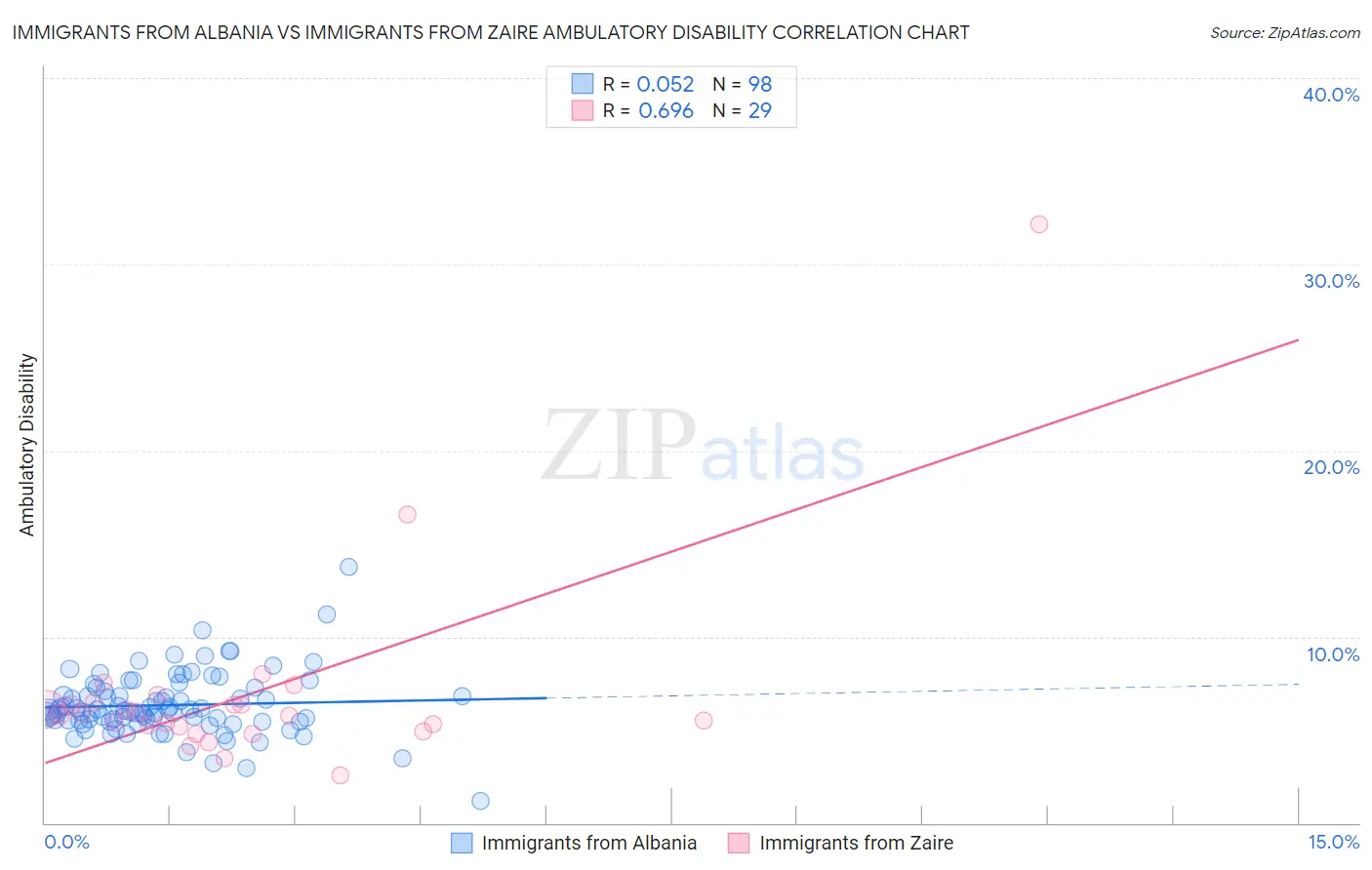 Immigrants from Albania vs Immigrants from Zaire Ambulatory Disability