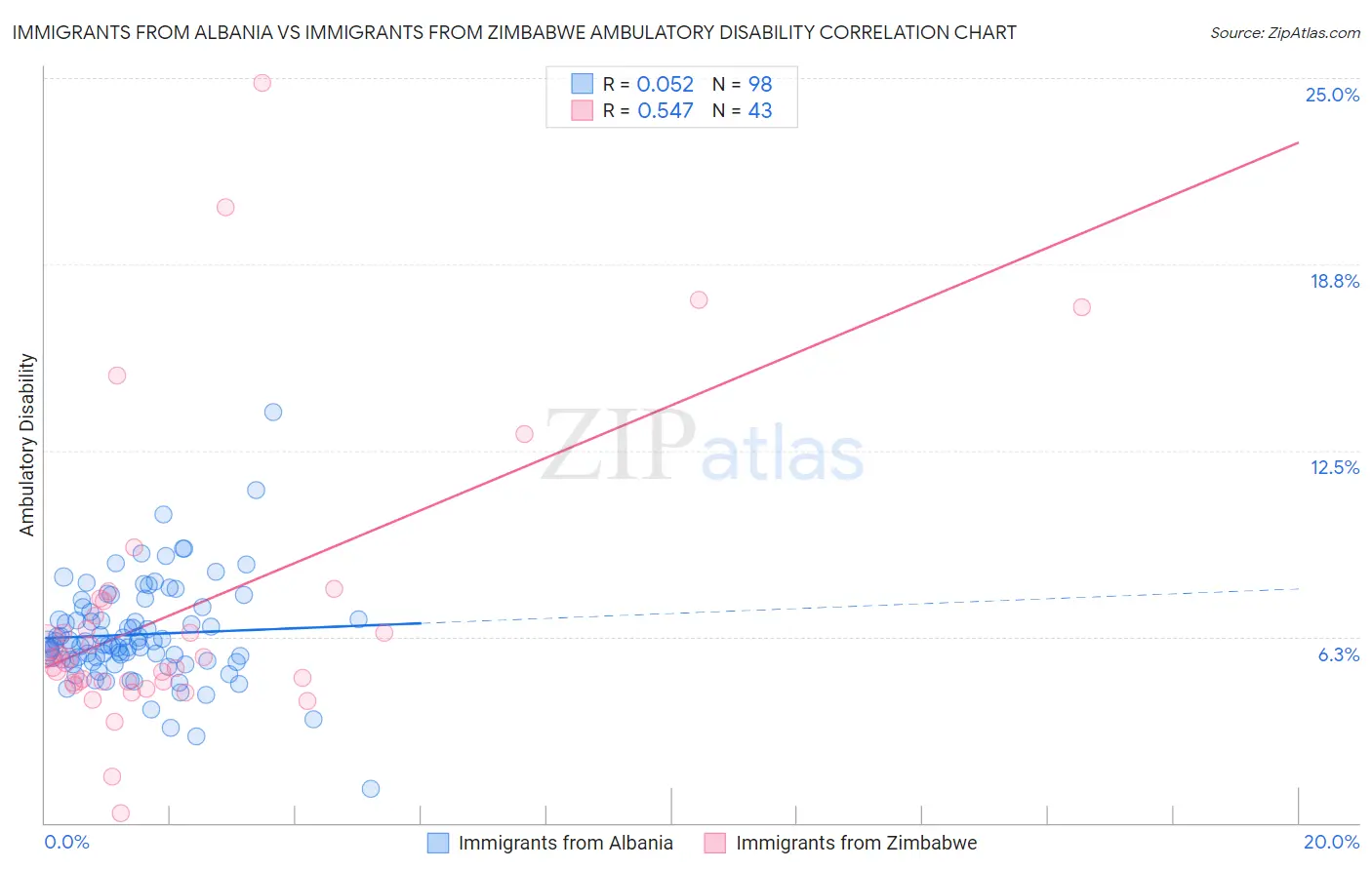 Immigrants from Albania vs Immigrants from Zimbabwe Ambulatory Disability