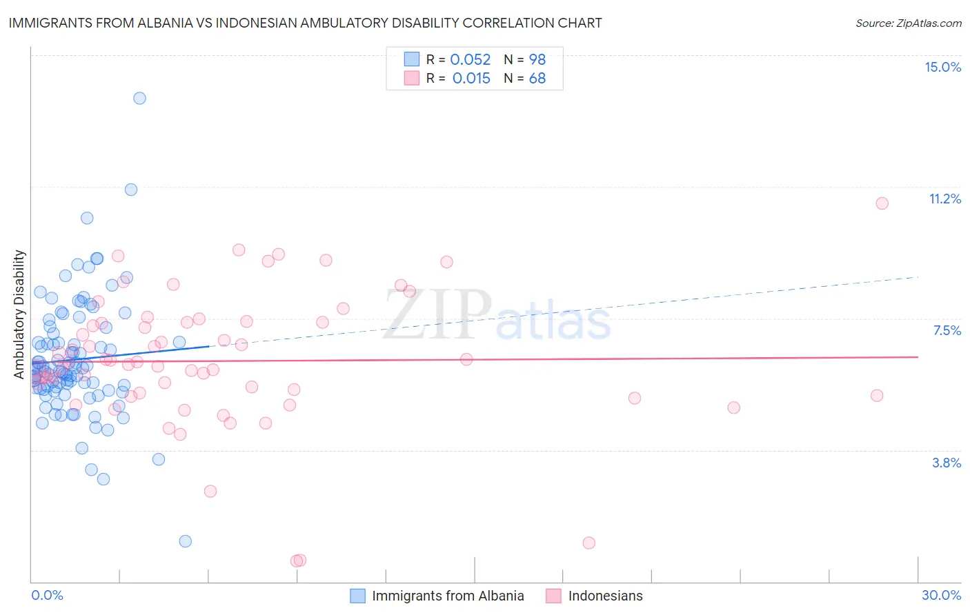 Immigrants from Albania vs Indonesian Ambulatory Disability
