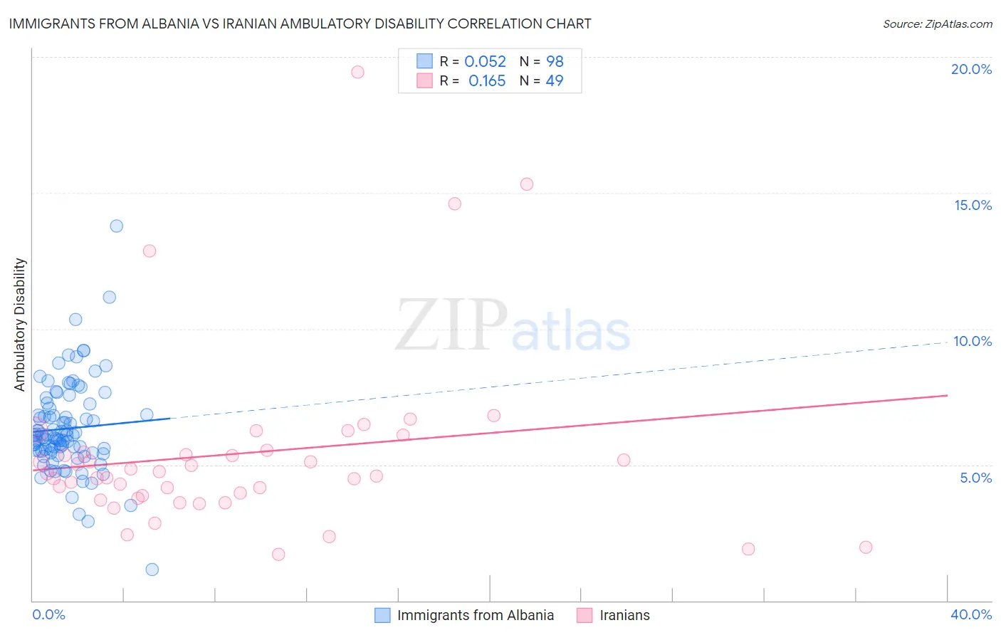 Immigrants from Albania vs Iranian Ambulatory Disability