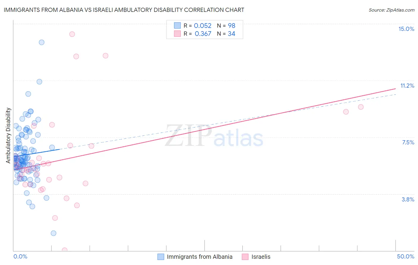 Immigrants from Albania vs Israeli Ambulatory Disability