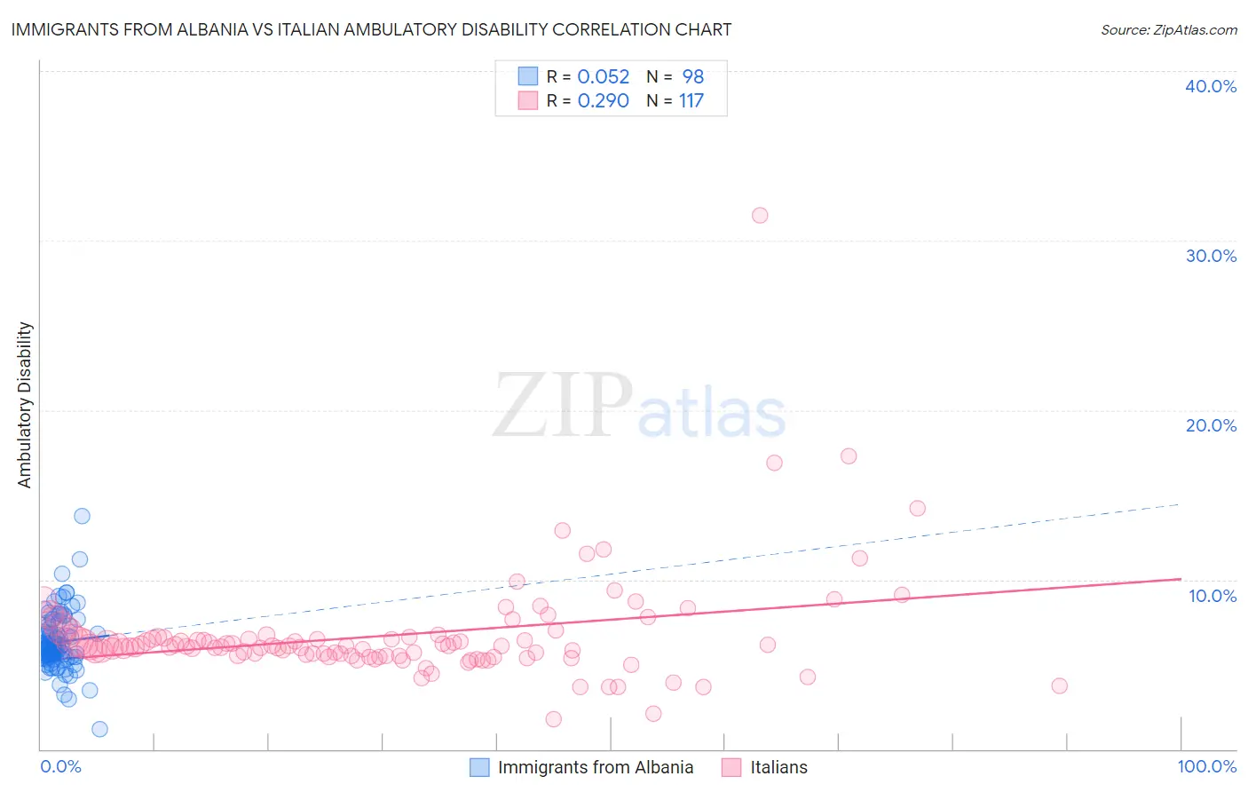 Immigrants from Albania vs Italian Ambulatory Disability
