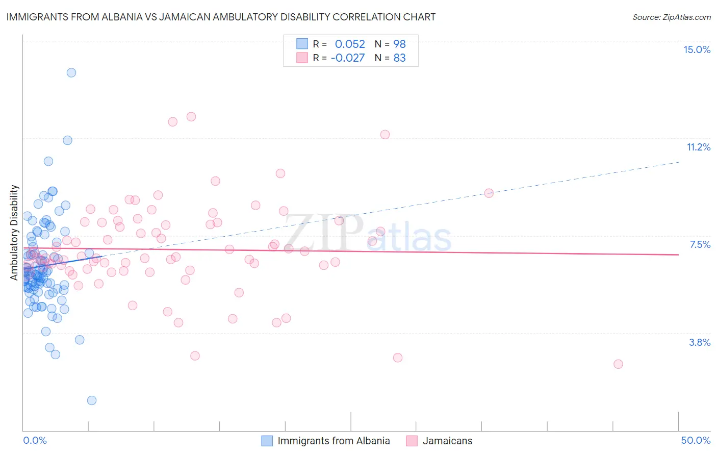 Immigrants from Albania vs Jamaican Ambulatory Disability