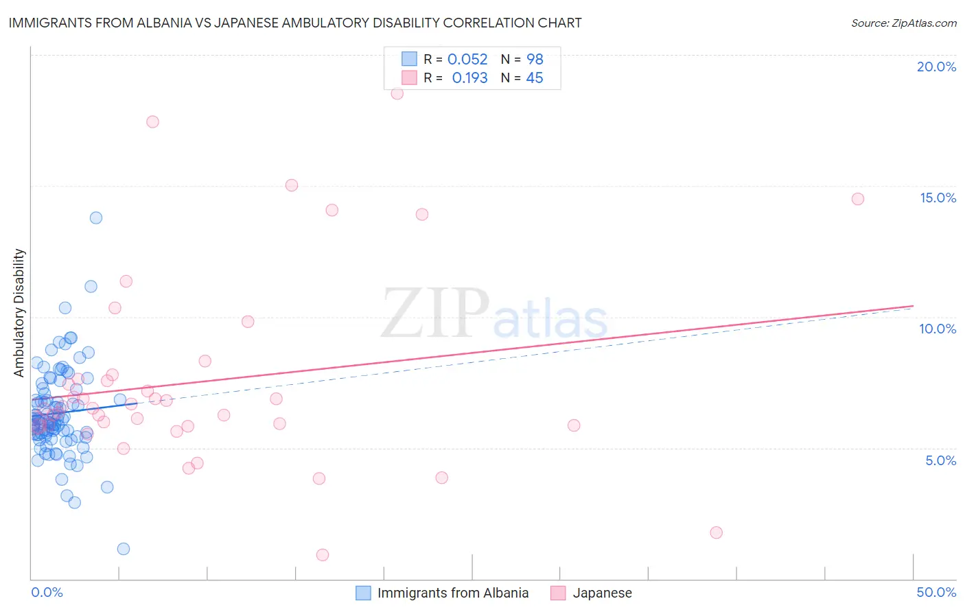 Immigrants from Albania vs Japanese Ambulatory Disability