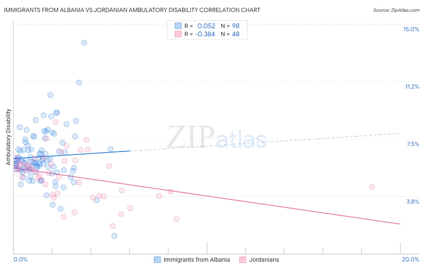 Immigrants from Albania vs Jordanian Ambulatory Disability