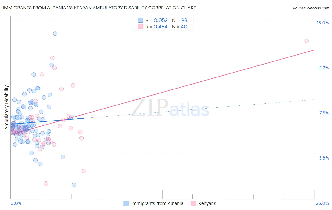 Immigrants from Albania vs Kenyan Ambulatory Disability