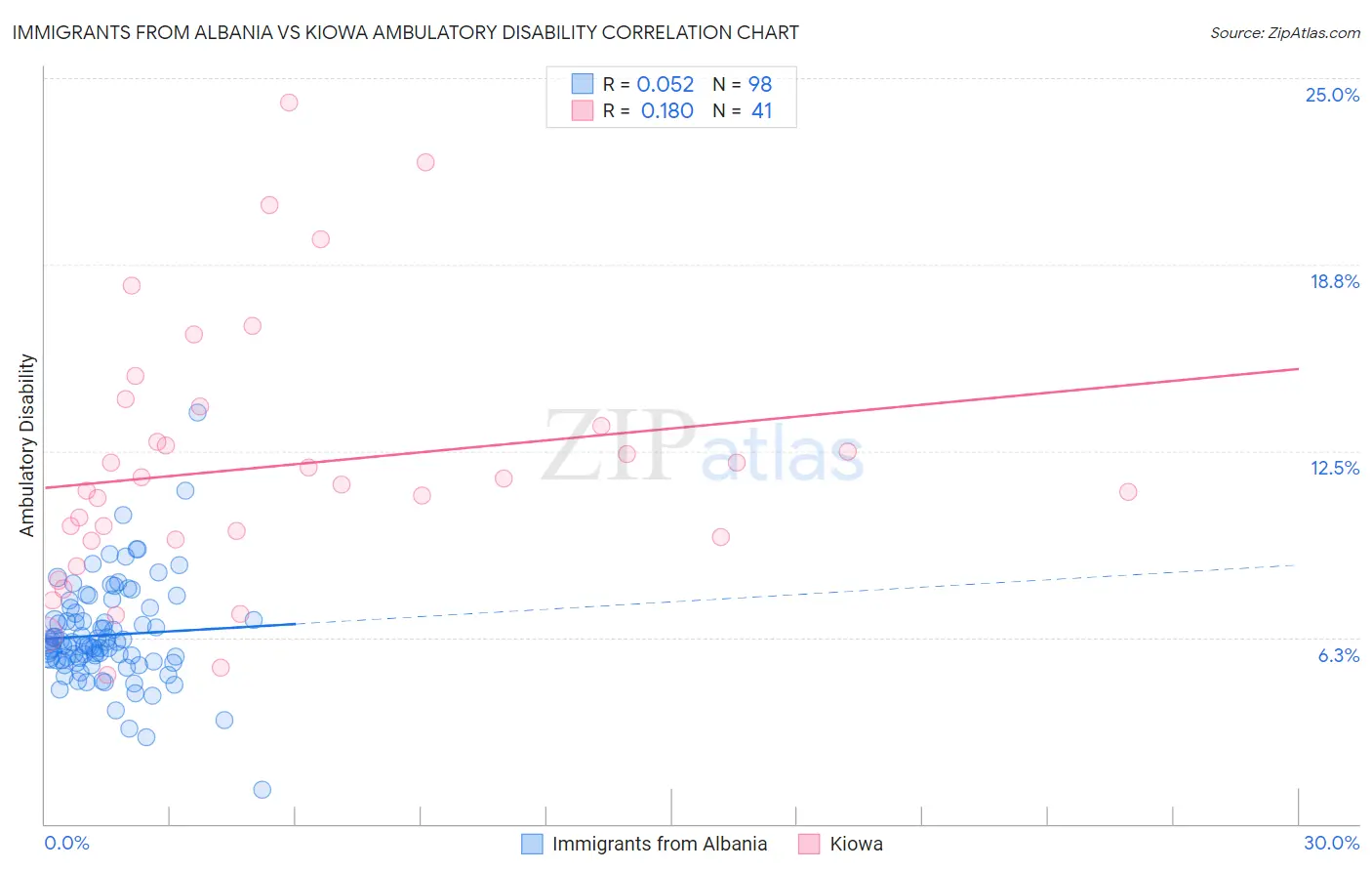 Immigrants from Albania vs Kiowa Ambulatory Disability