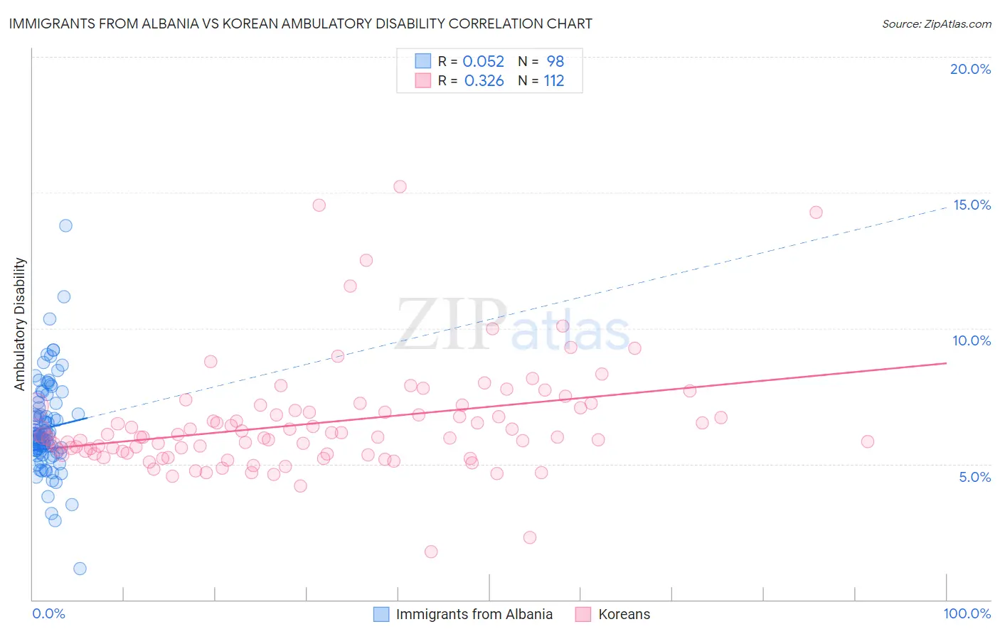 Immigrants from Albania vs Korean Ambulatory Disability