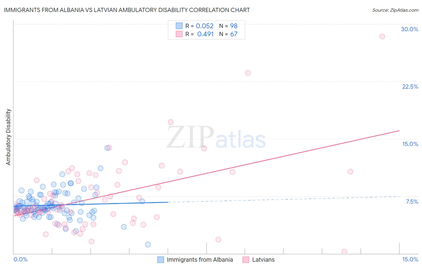 Immigrants from Albania vs Latvian Ambulatory Disability