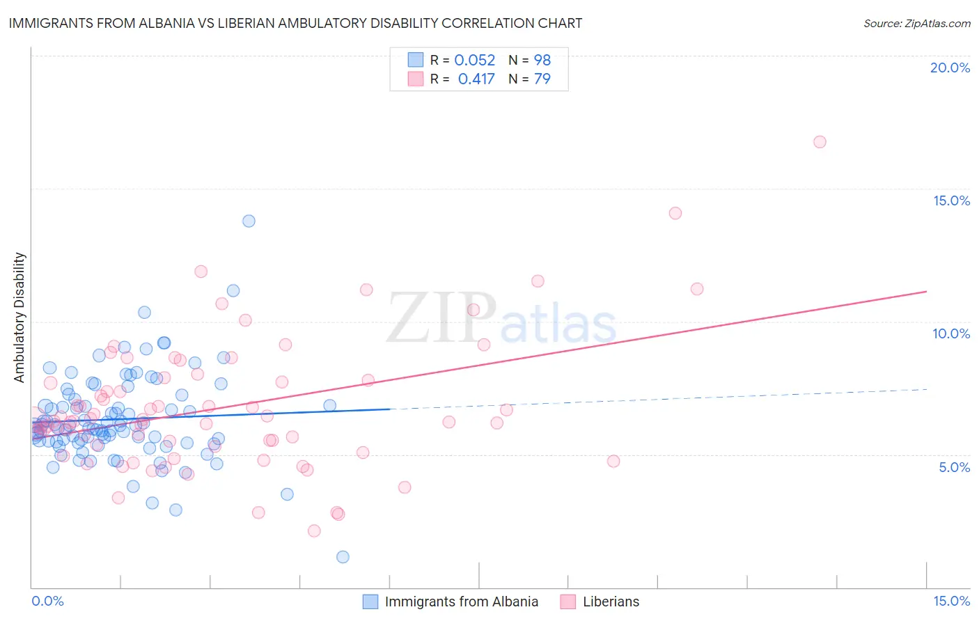Immigrants from Albania vs Liberian Ambulatory Disability