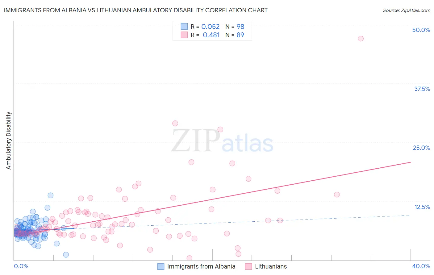 Immigrants from Albania vs Lithuanian Ambulatory Disability
