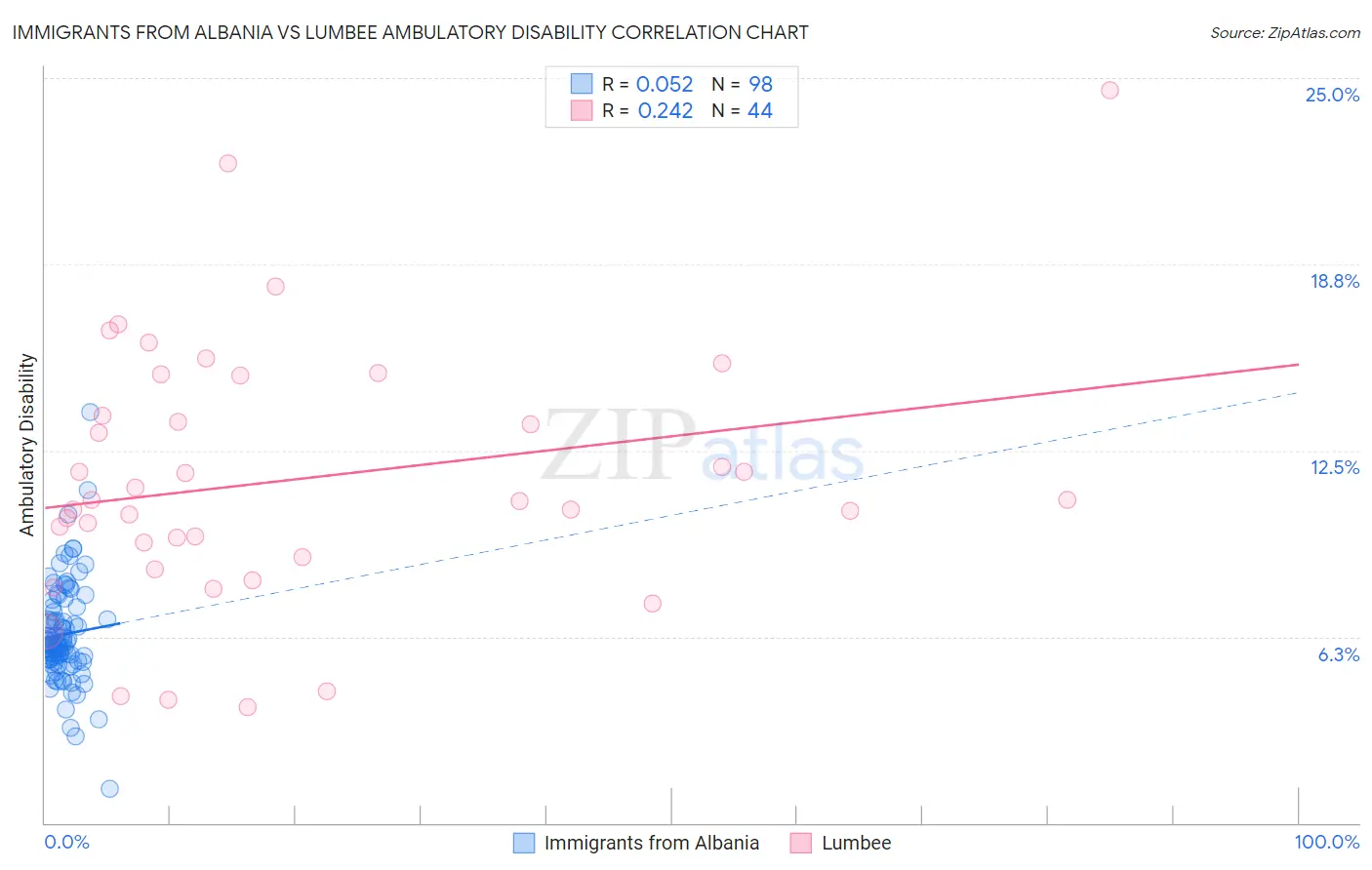 Immigrants from Albania vs Lumbee Ambulatory Disability