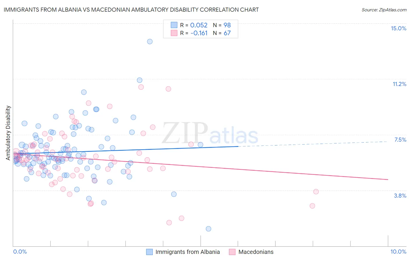 Immigrants from Albania vs Macedonian Ambulatory Disability