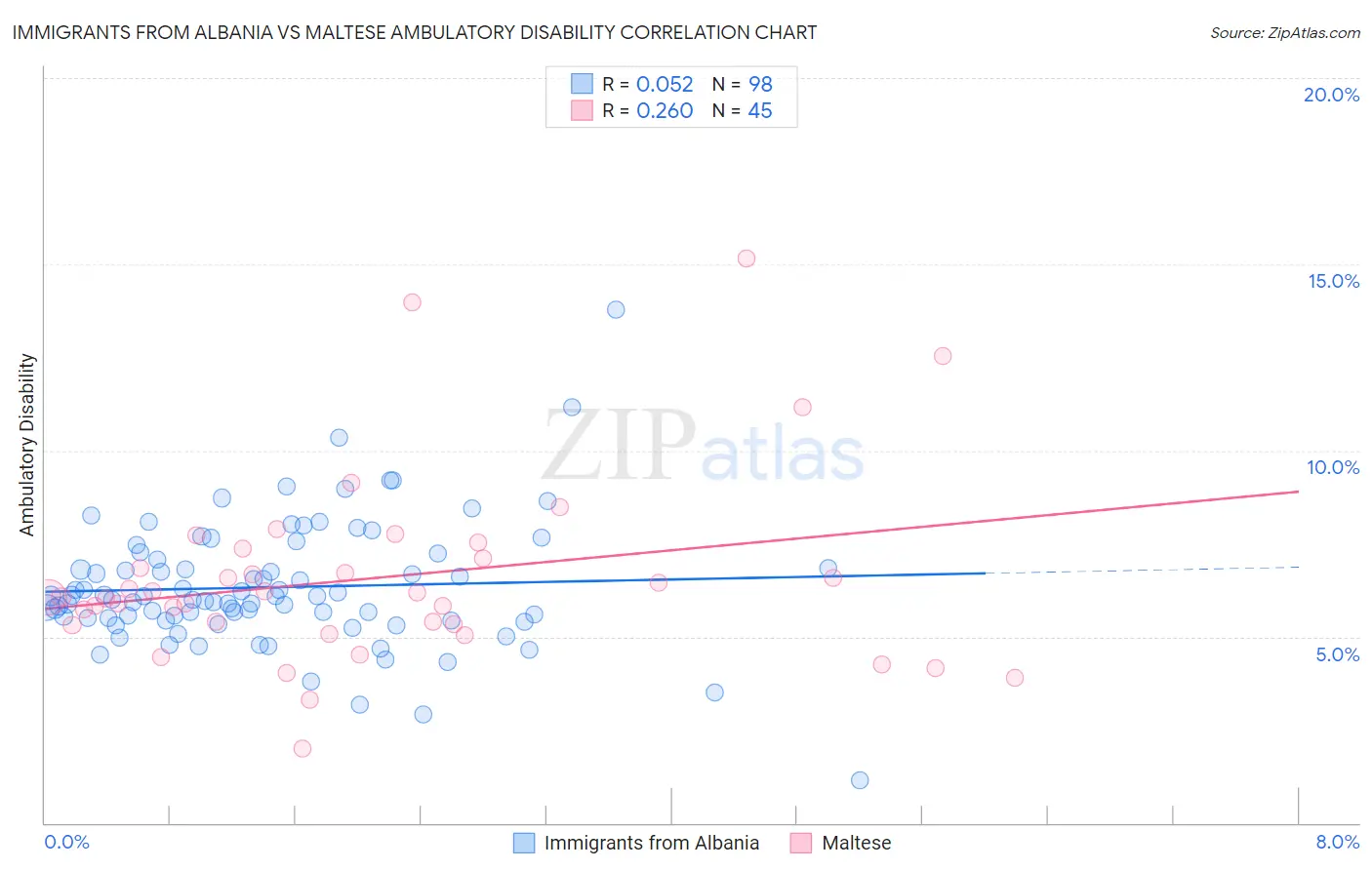 Immigrants from Albania vs Maltese Ambulatory Disability