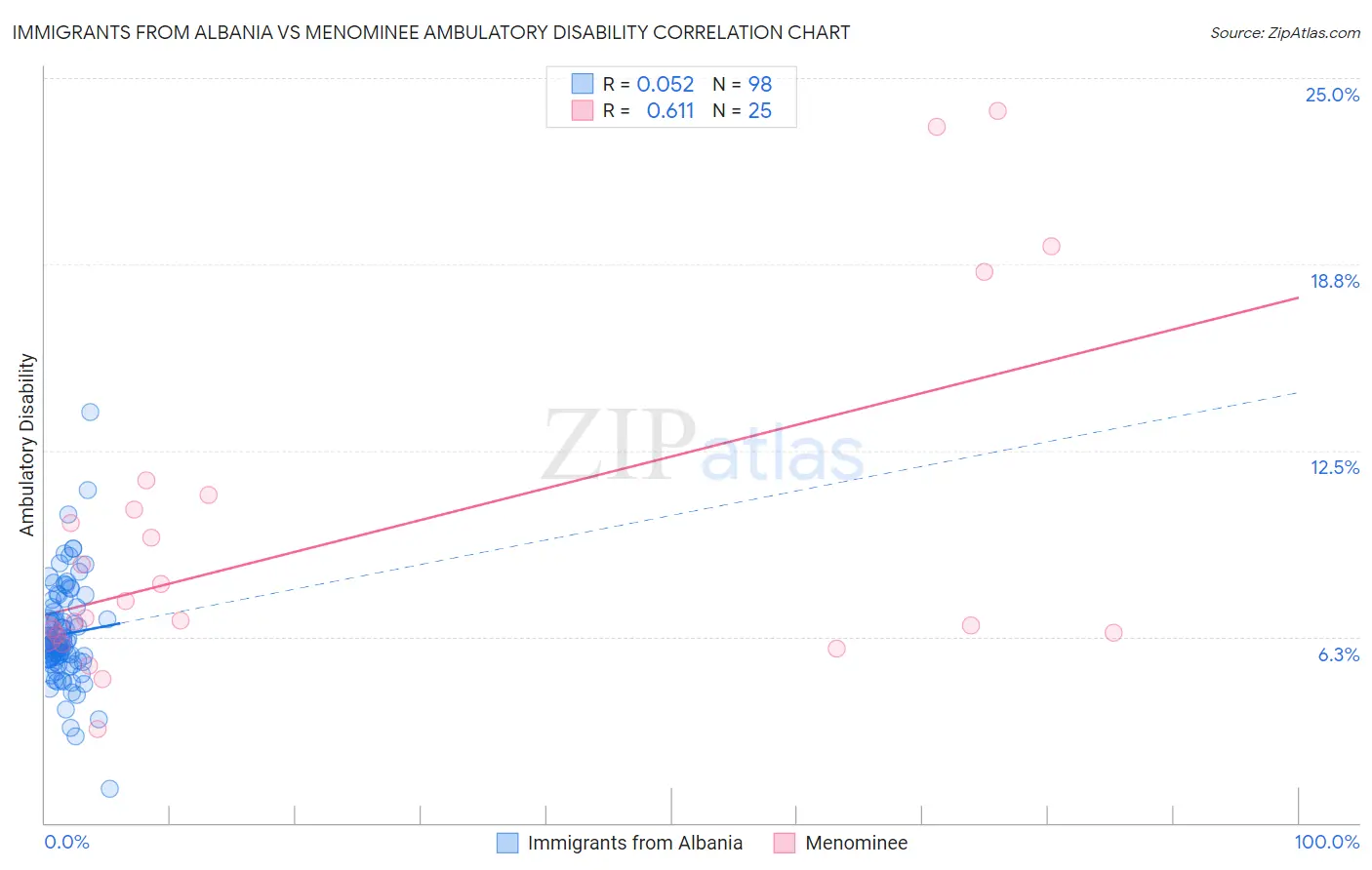 Immigrants from Albania vs Menominee Ambulatory Disability