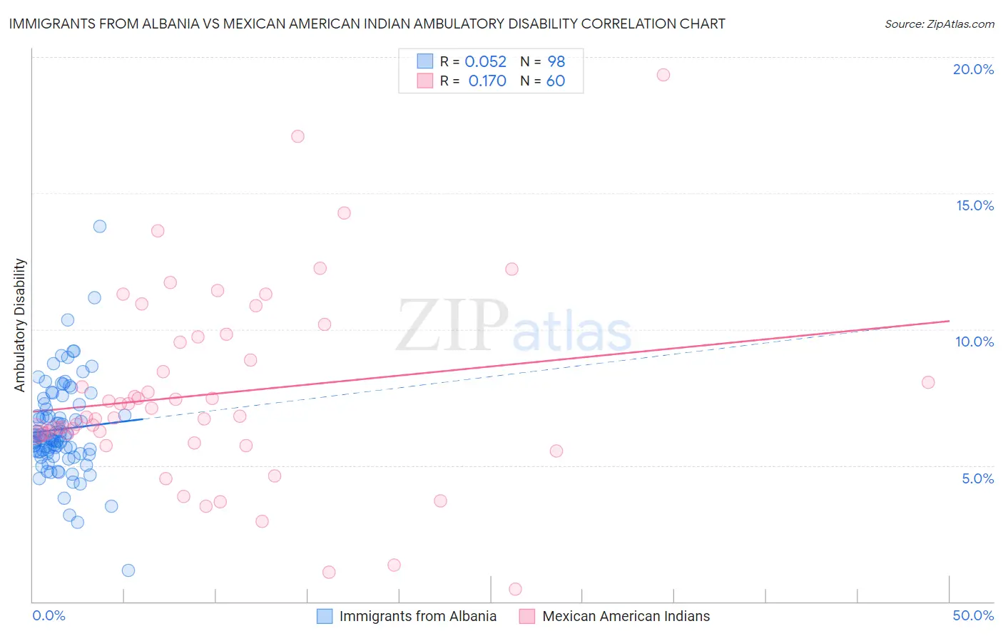 Immigrants from Albania vs Mexican American Indian Ambulatory Disability