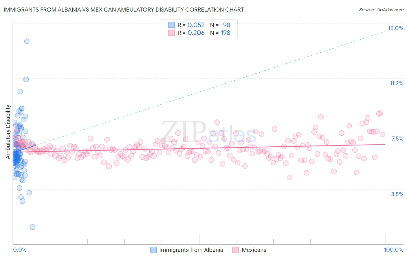 Immigrants from Albania vs Mexican Ambulatory Disability