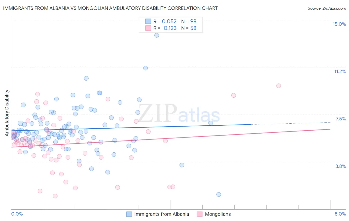 Immigrants from Albania vs Mongolian Ambulatory Disability
