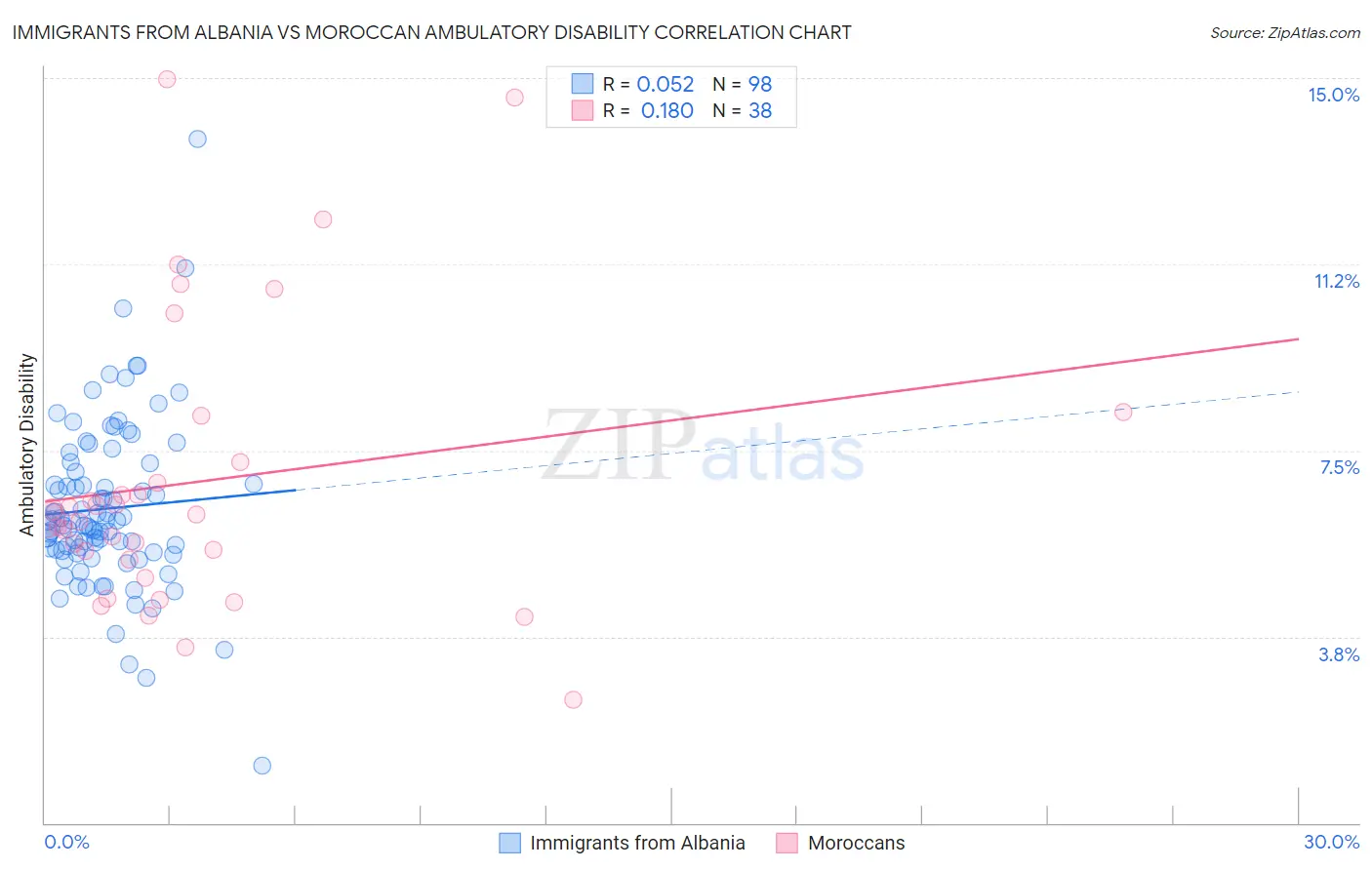 Immigrants from Albania vs Moroccan Ambulatory Disability