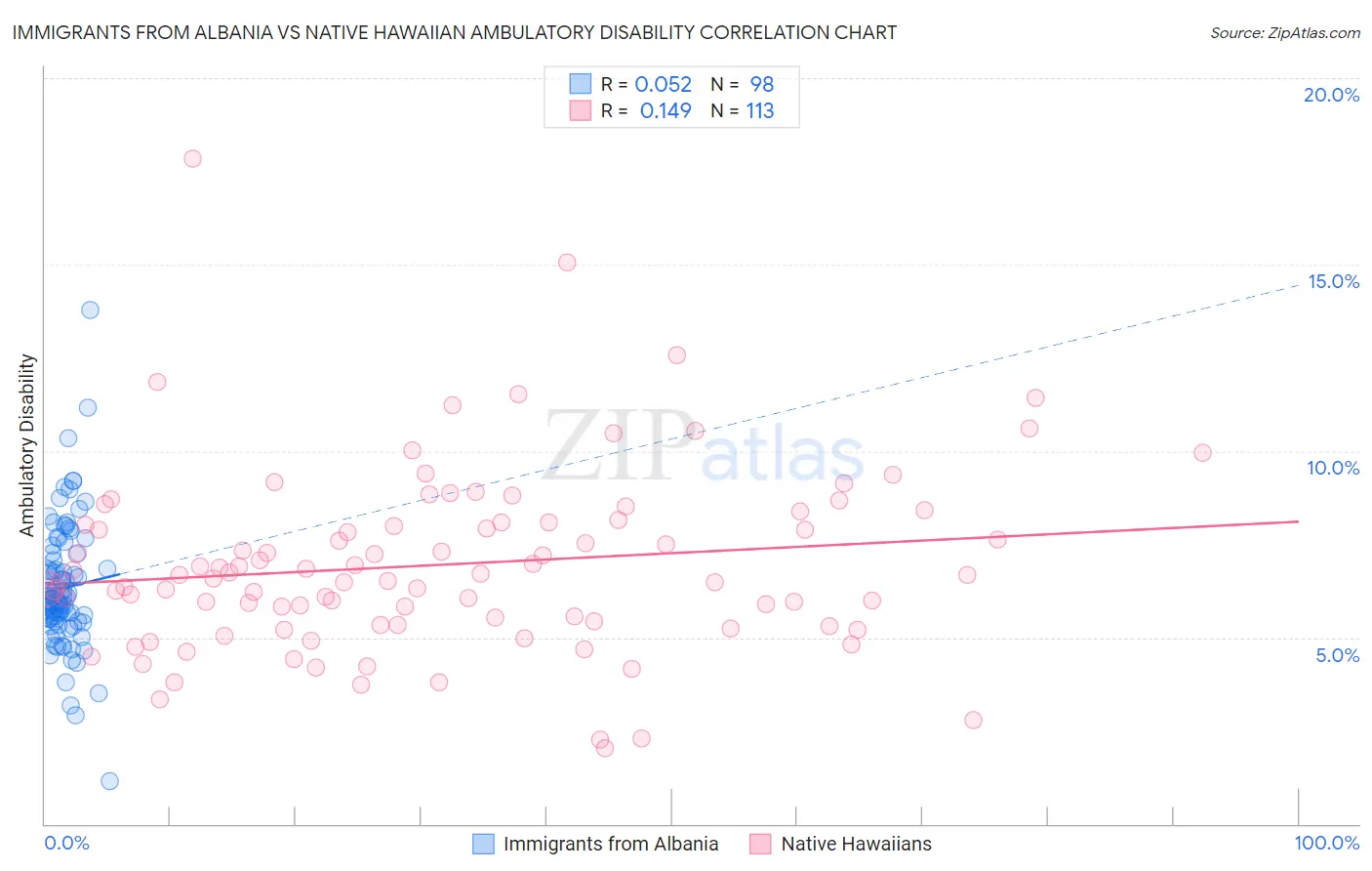 Immigrants from Albania vs Native Hawaiian Ambulatory Disability