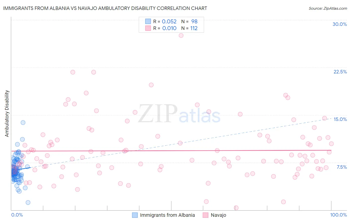 Immigrants from Albania vs Navajo Ambulatory Disability