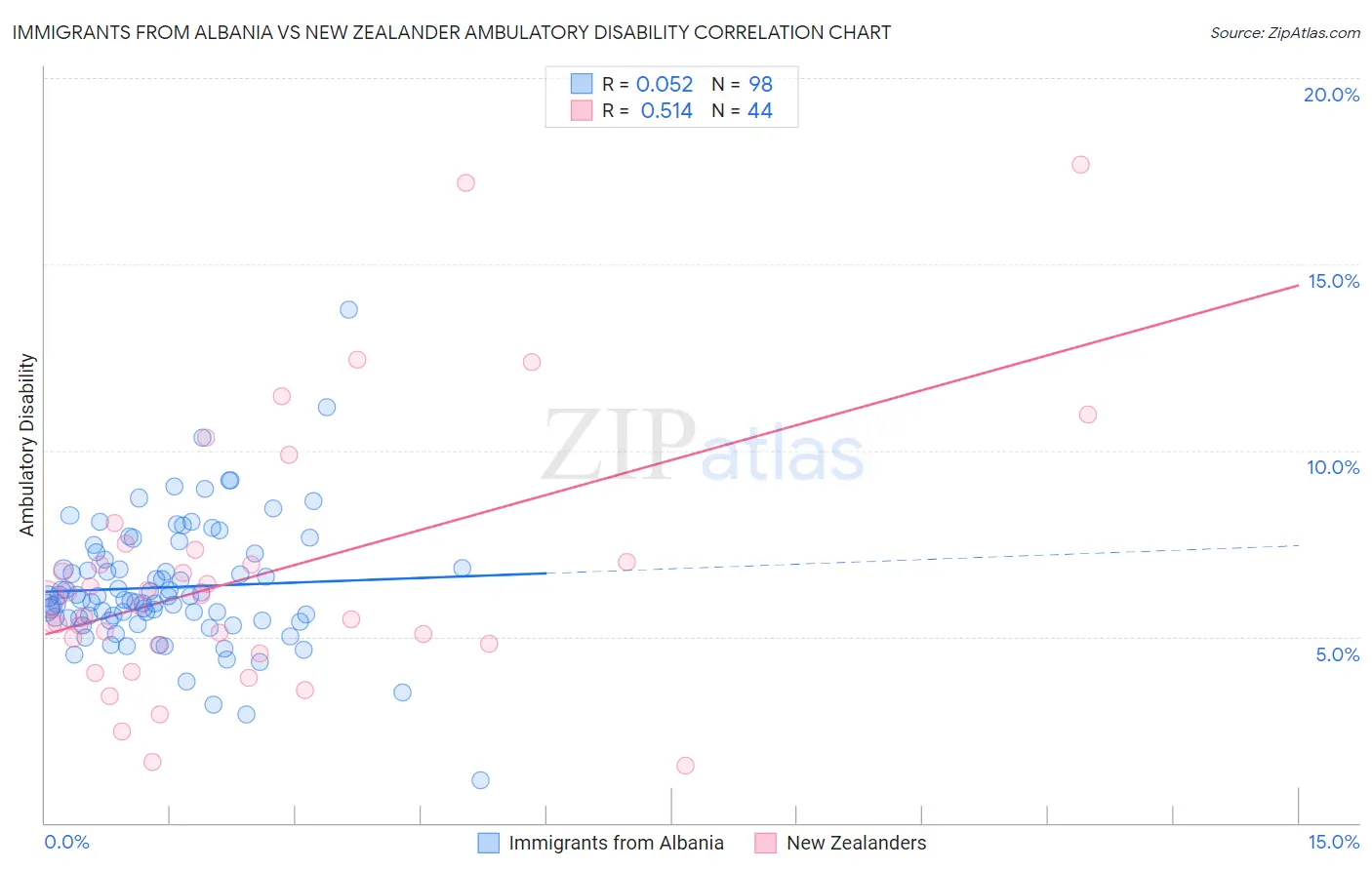 Immigrants from Albania vs New Zealander Ambulatory Disability