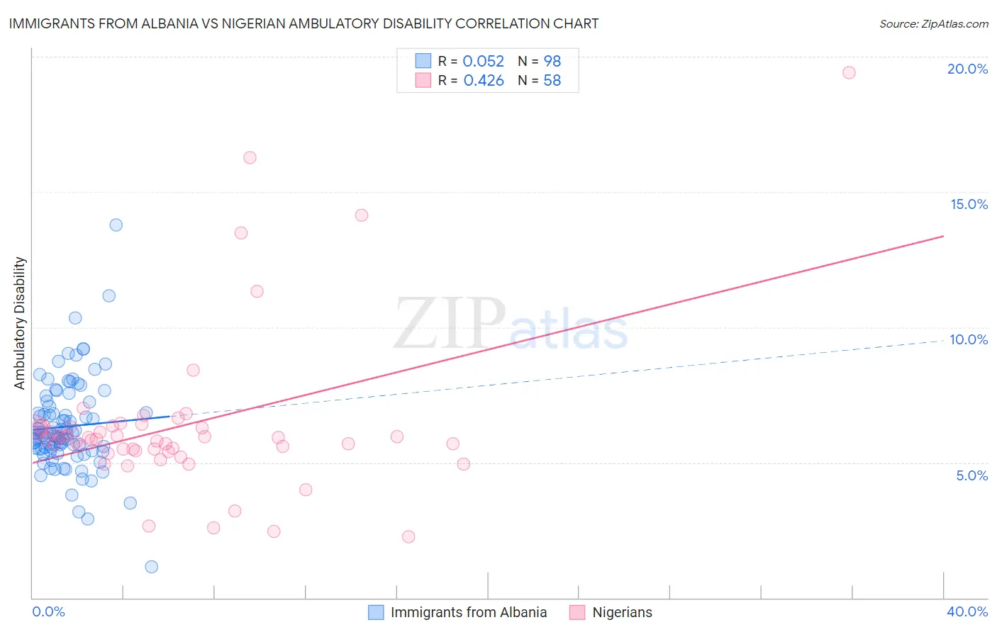 Immigrants from Albania vs Nigerian Ambulatory Disability