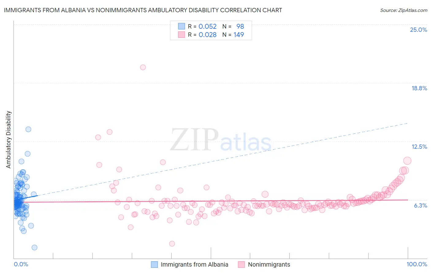Immigrants from Albania vs Nonimmigrants Ambulatory Disability