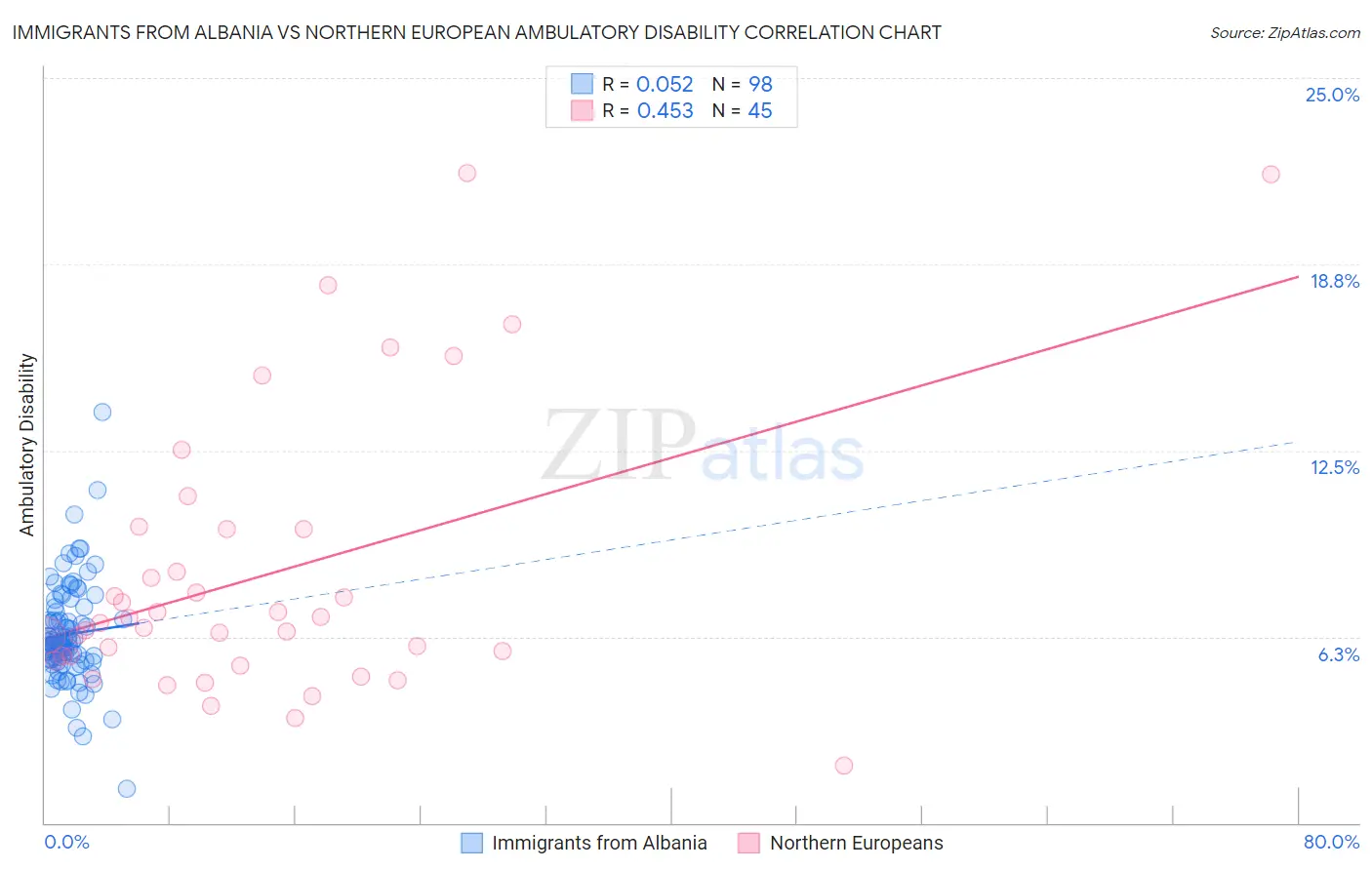 Immigrants from Albania vs Northern European Ambulatory Disability