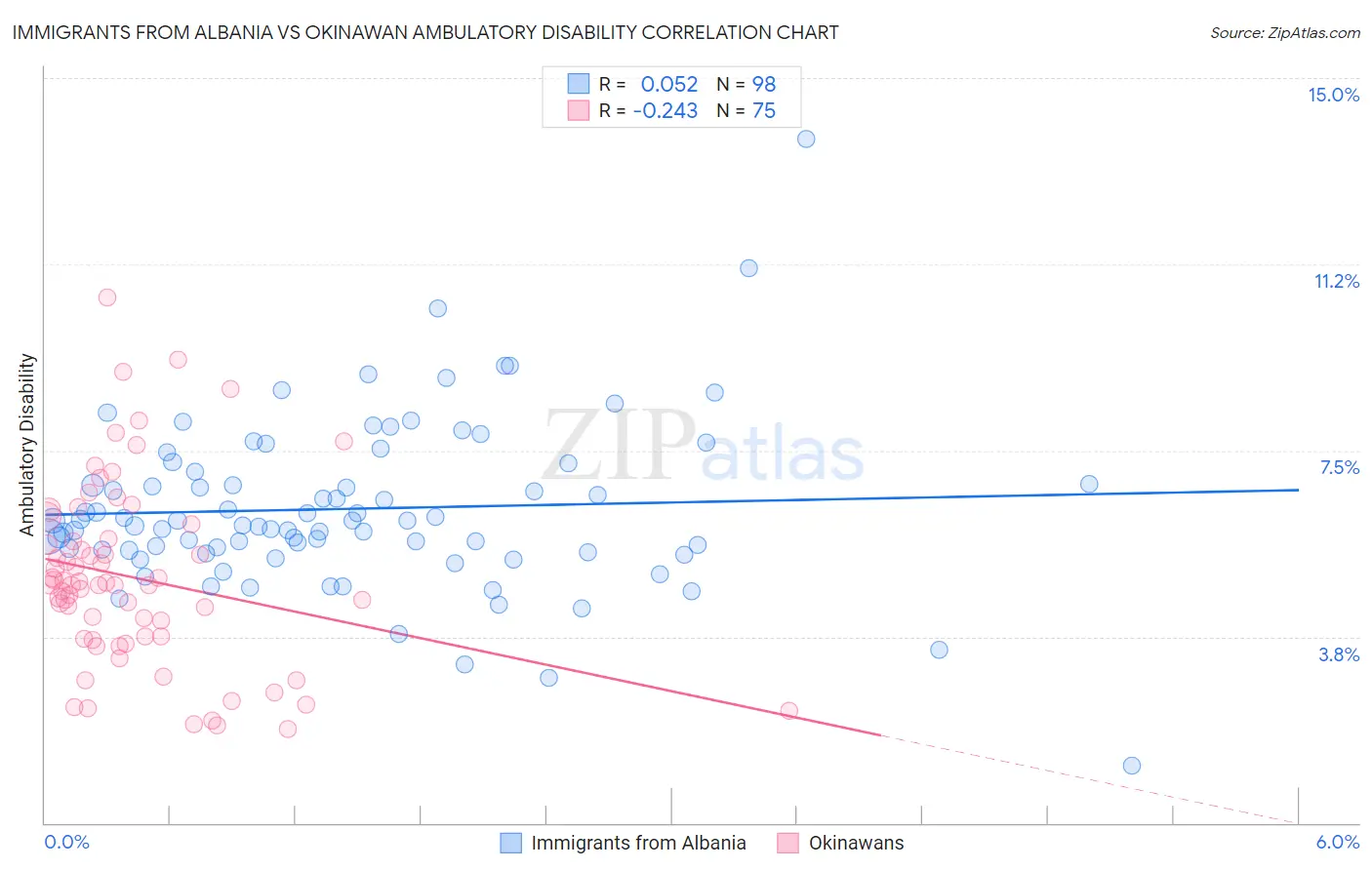 Immigrants from Albania vs Okinawan Ambulatory Disability
