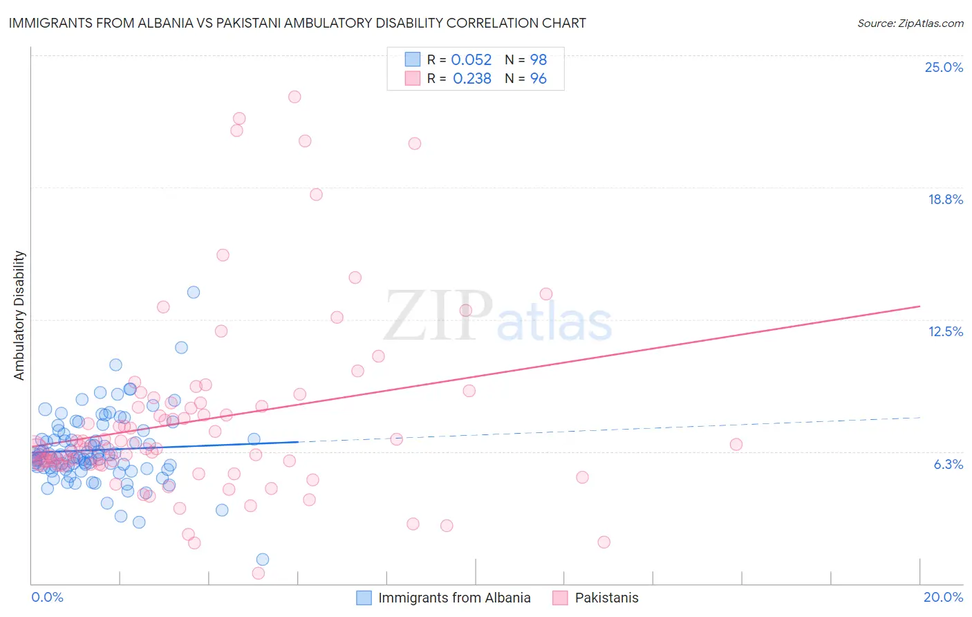 Immigrants from Albania vs Pakistani Ambulatory Disability