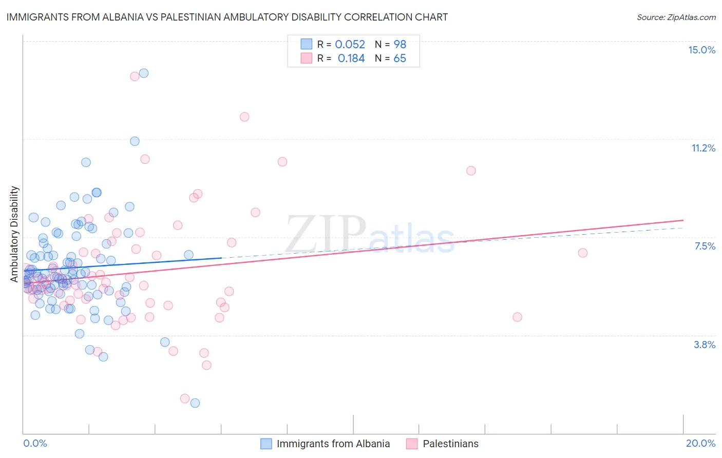 Immigrants from Albania vs Palestinian Ambulatory Disability