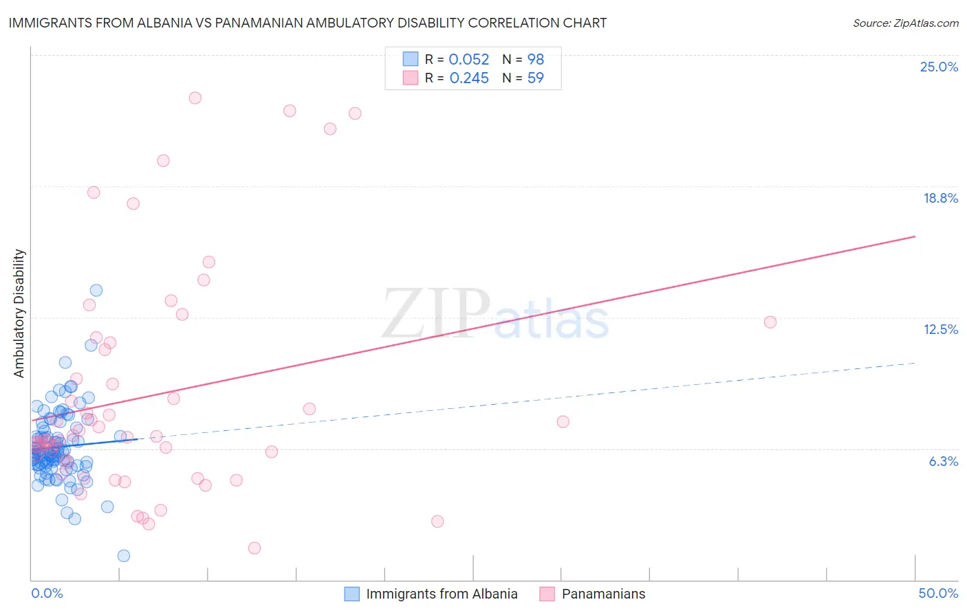 Immigrants from Albania vs Panamanian Ambulatory Disability