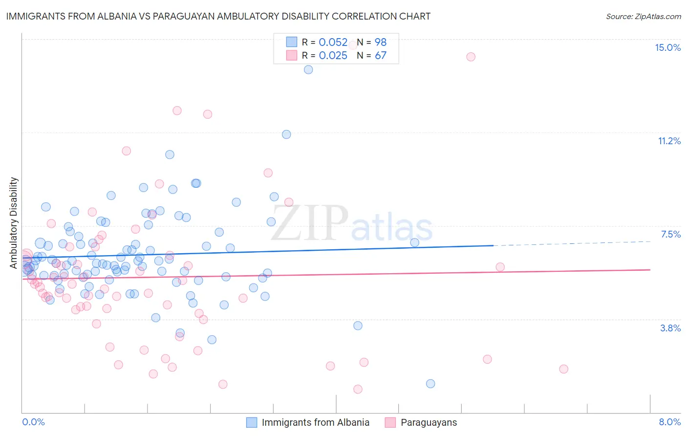 Immigrants from Albania vs Paraguayan Ambulatory Disability