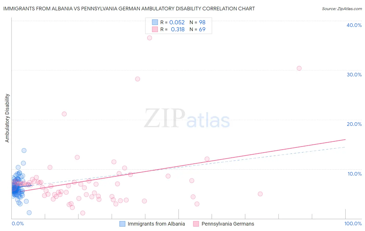 Immigrants from Albania vs Pennsylvania German Ambulatory Disability