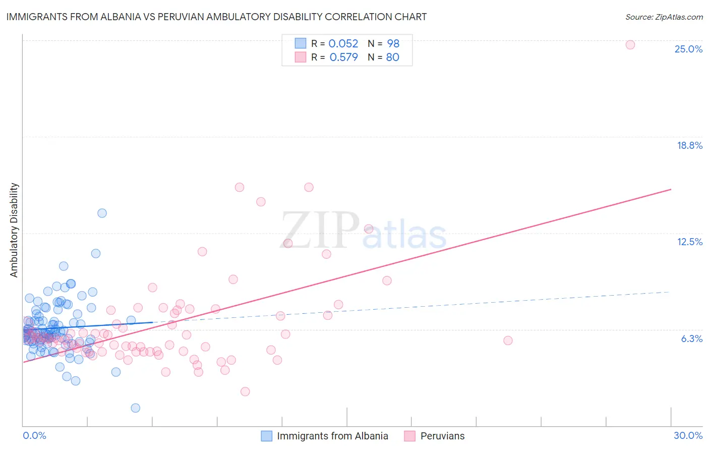 Immigrants from Albania vs Peruvian Ambulatory Disability
