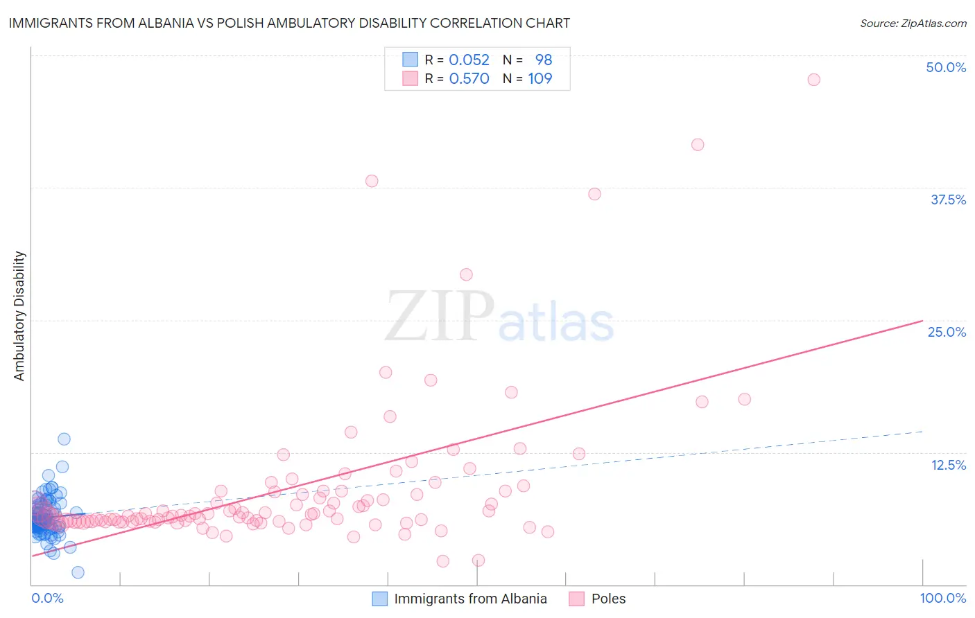 Immigrants from Albania vs Polish Ambulatory Disability