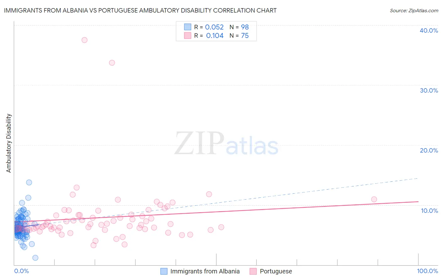 Immigrants from Albania vs Portuguese Ambulatory Disability