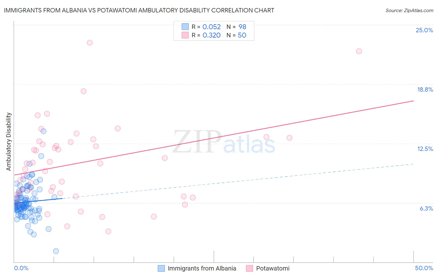 Immigrants from Albania vs Potawatomi Ambulatory Disability