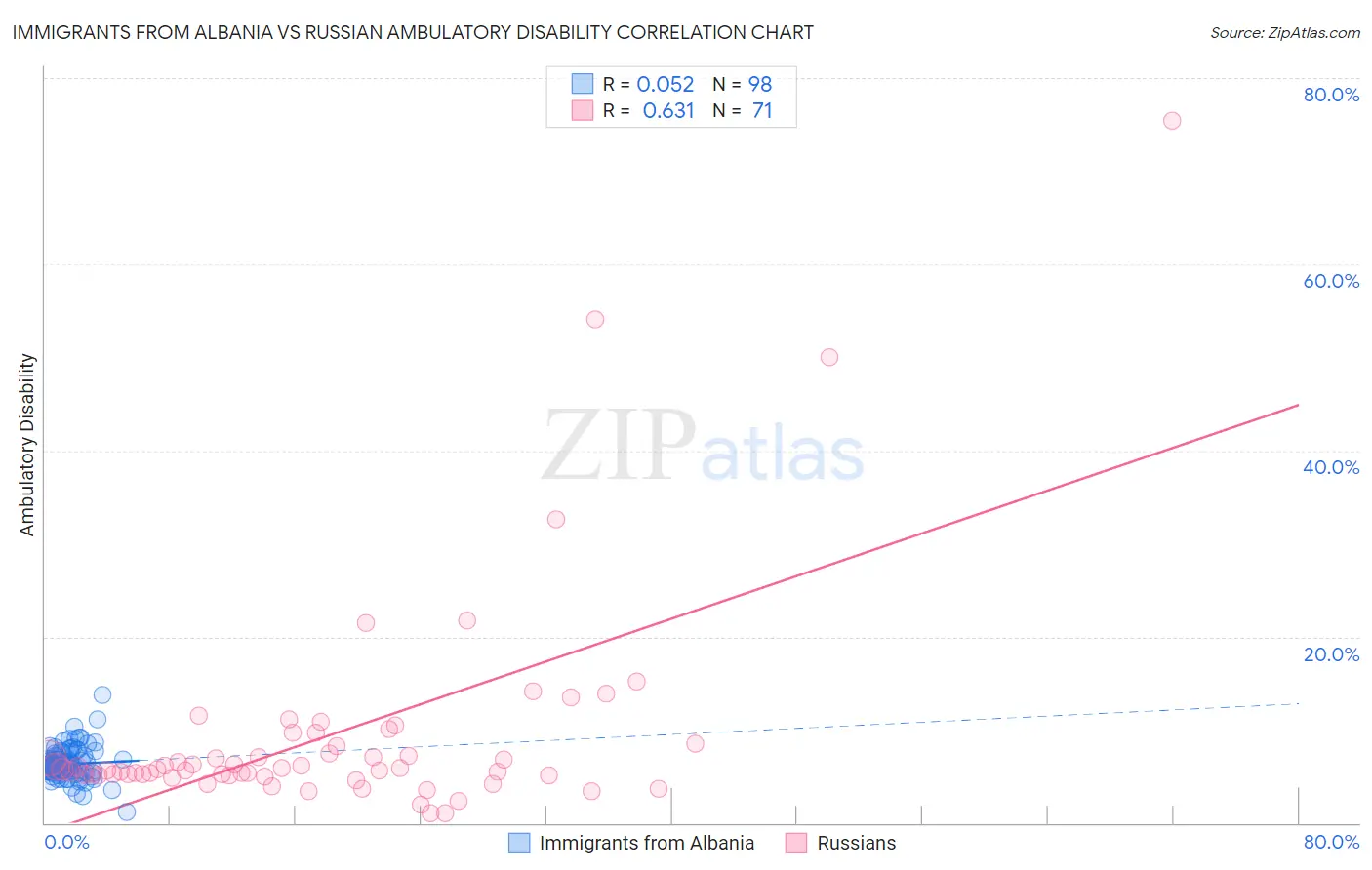 Immigrants from Albania vs Russian Ambulatory Disability