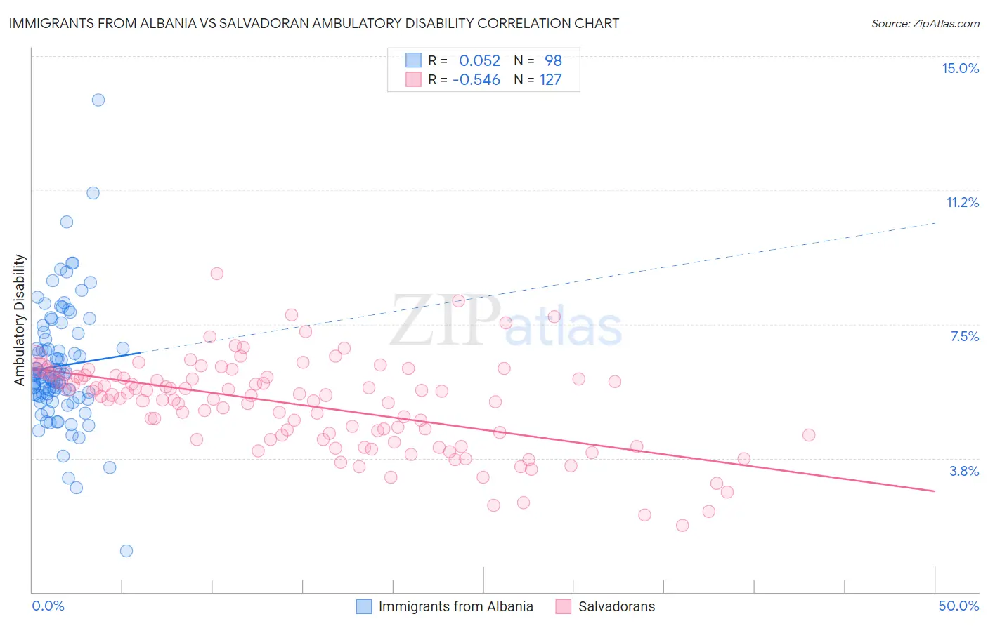 Immigrants from Albania vs Salvadoran Ambulatory Disability
