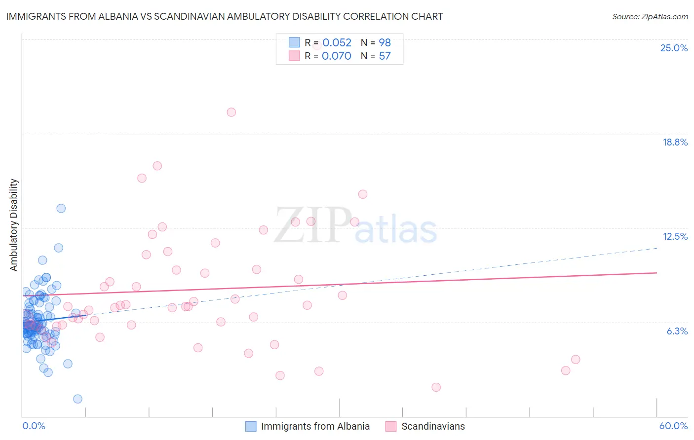 Immigrants from Albania vs Scandinavian Ambulatory Disability