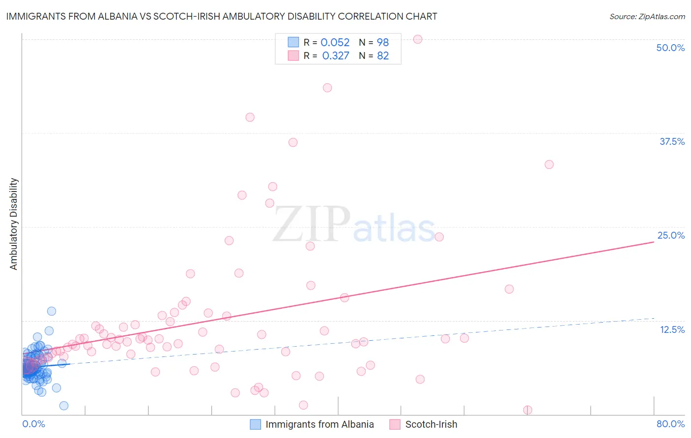 Immigrants from Albania vs Scotch-Irish Ambulatory Disability